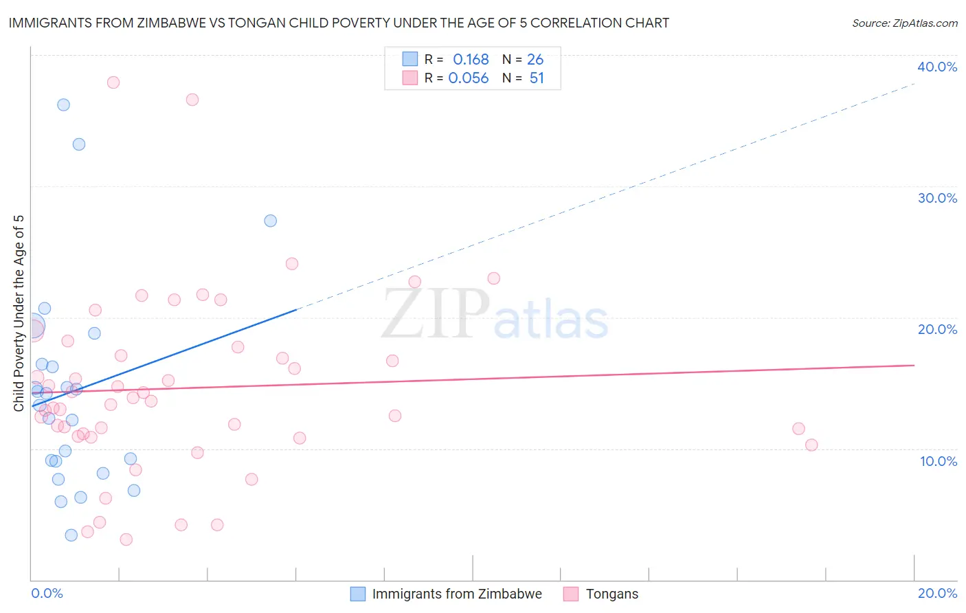Immigrants from Zimbabwe vs Tongan Child Poverty Under the Age of 5