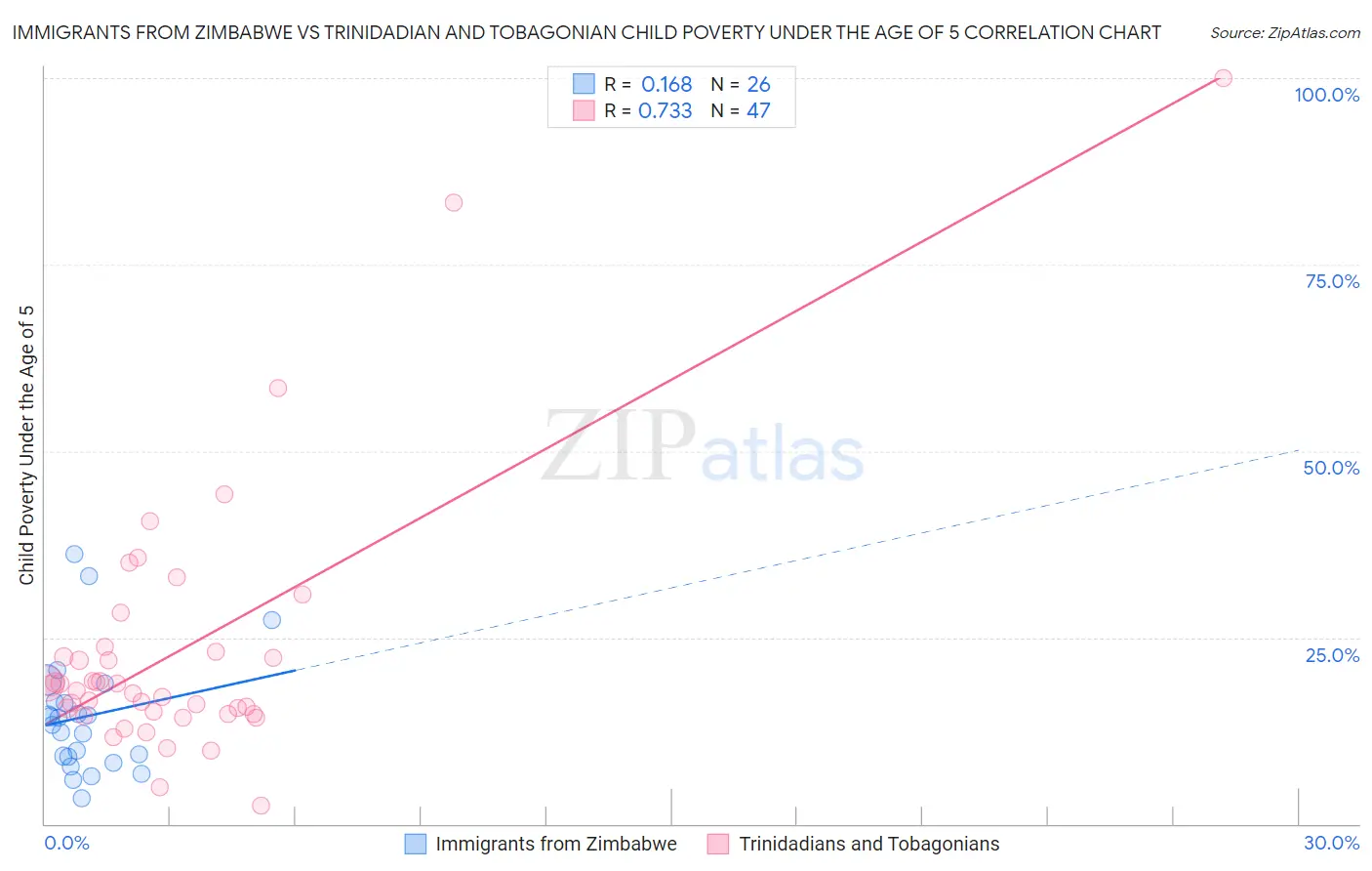 Immigrants from Zimbabwe vs Trinidadian and Tobagonian Child Poverty Under the Age of 5