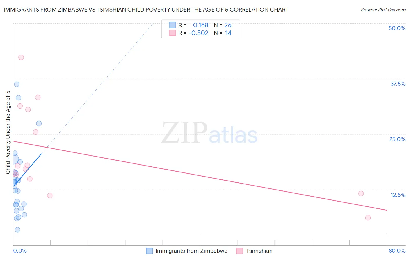 Immigrants from Zimbabwe vs Tsimshian Child Poverty Under the Age of 5