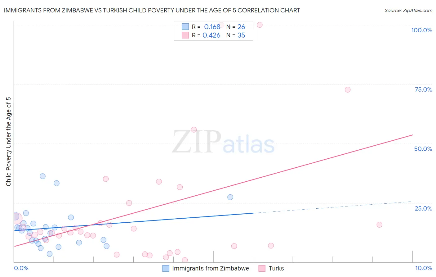 Immigrants from Zimbabwe vs Turkish Child Poverty Under the Age of 5