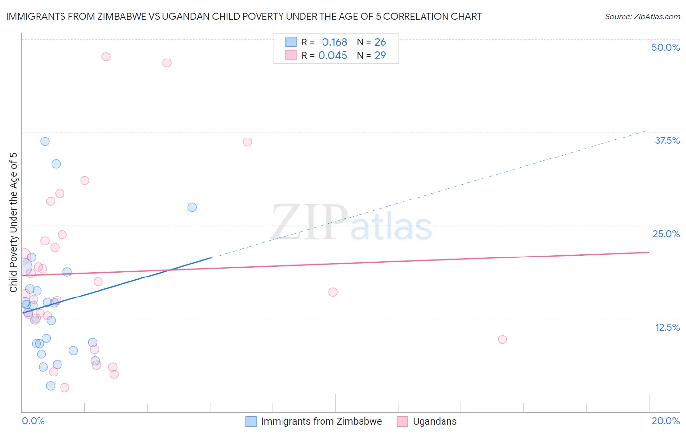Immigrants from Zimbabwe vs Ugandan Child Poverty Under the Age of 5