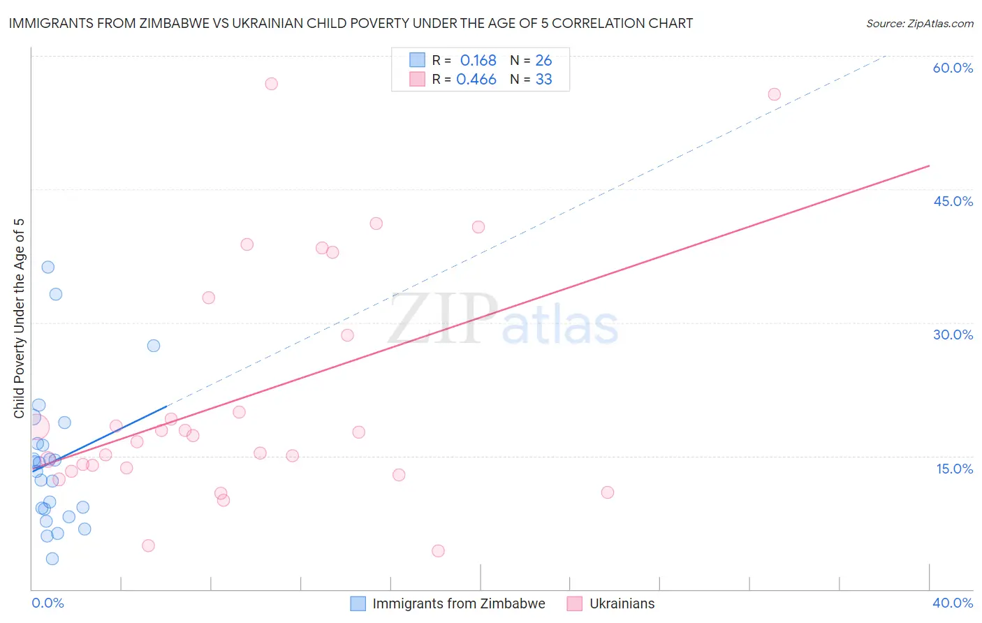 Immigrants from Zimbabwe vs Ukrainian Child Poverty Under the Age of 5