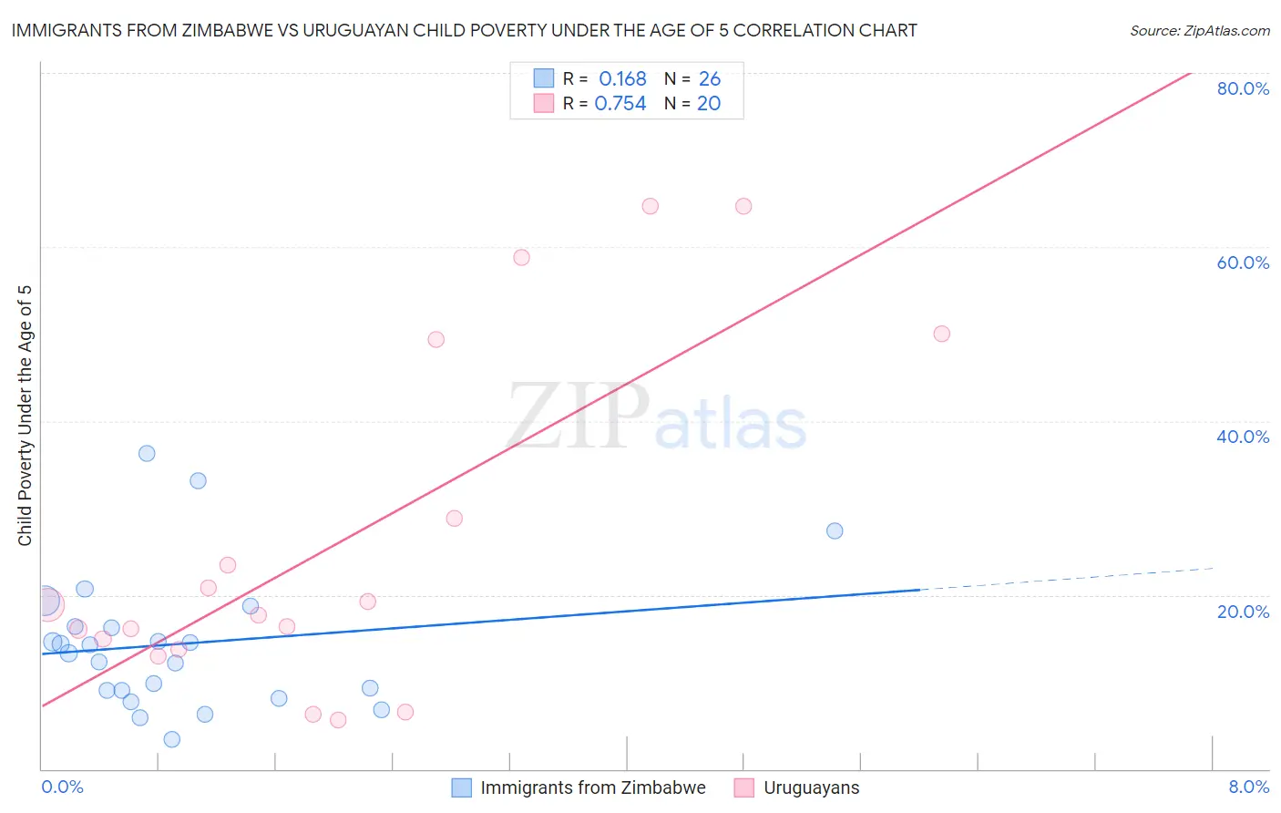 Immigrants from Zimbabwe vs Uruguayan Child Poverty Under the Age of 5