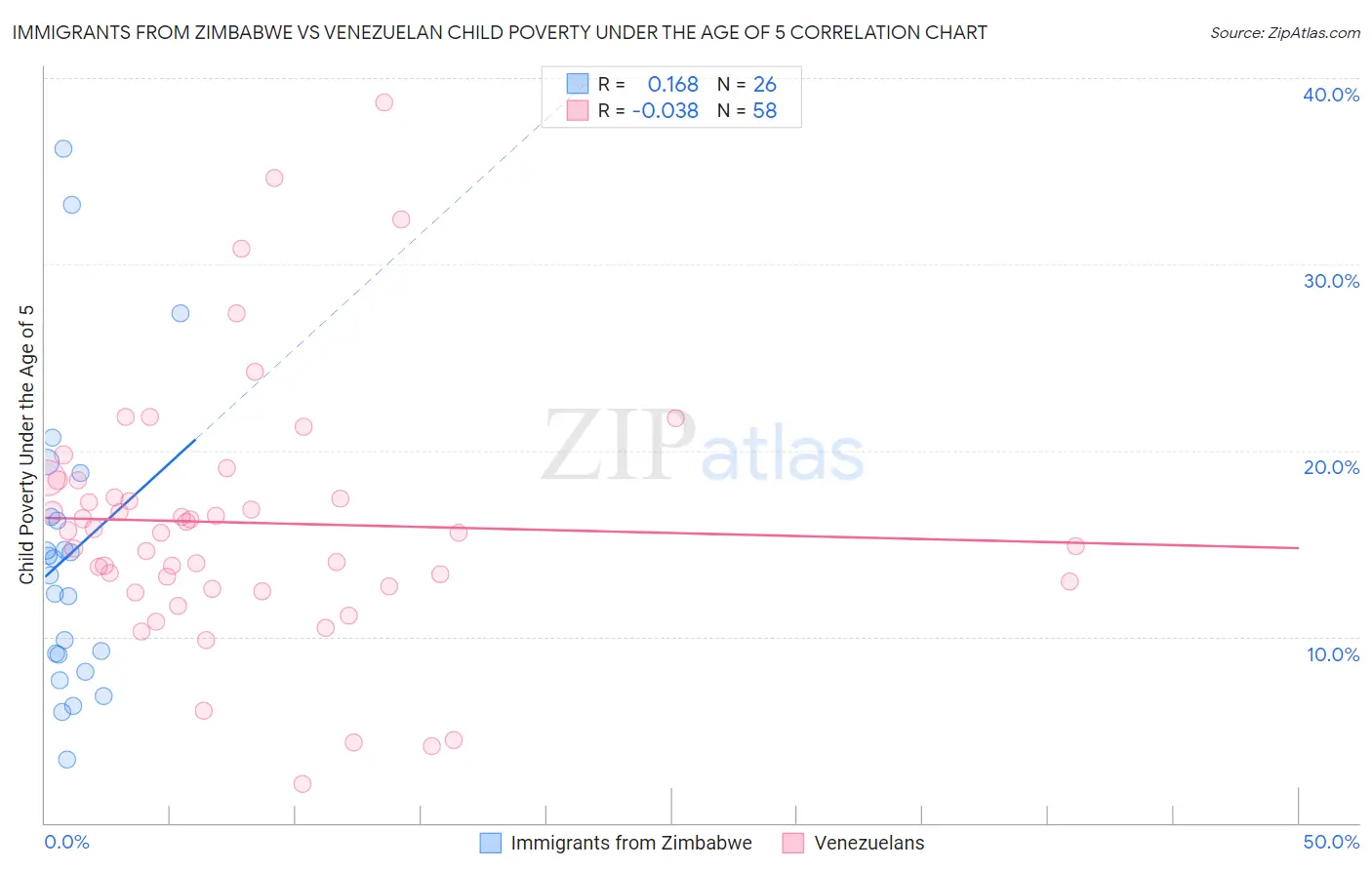 Immigrants from Zimbabwe vs Venezuelan Child Poverty Under the Age of 5