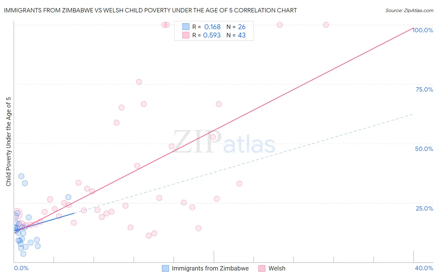 Immigrants from Zimbabwe vs Welsh Child Poverty Under the Age of 5