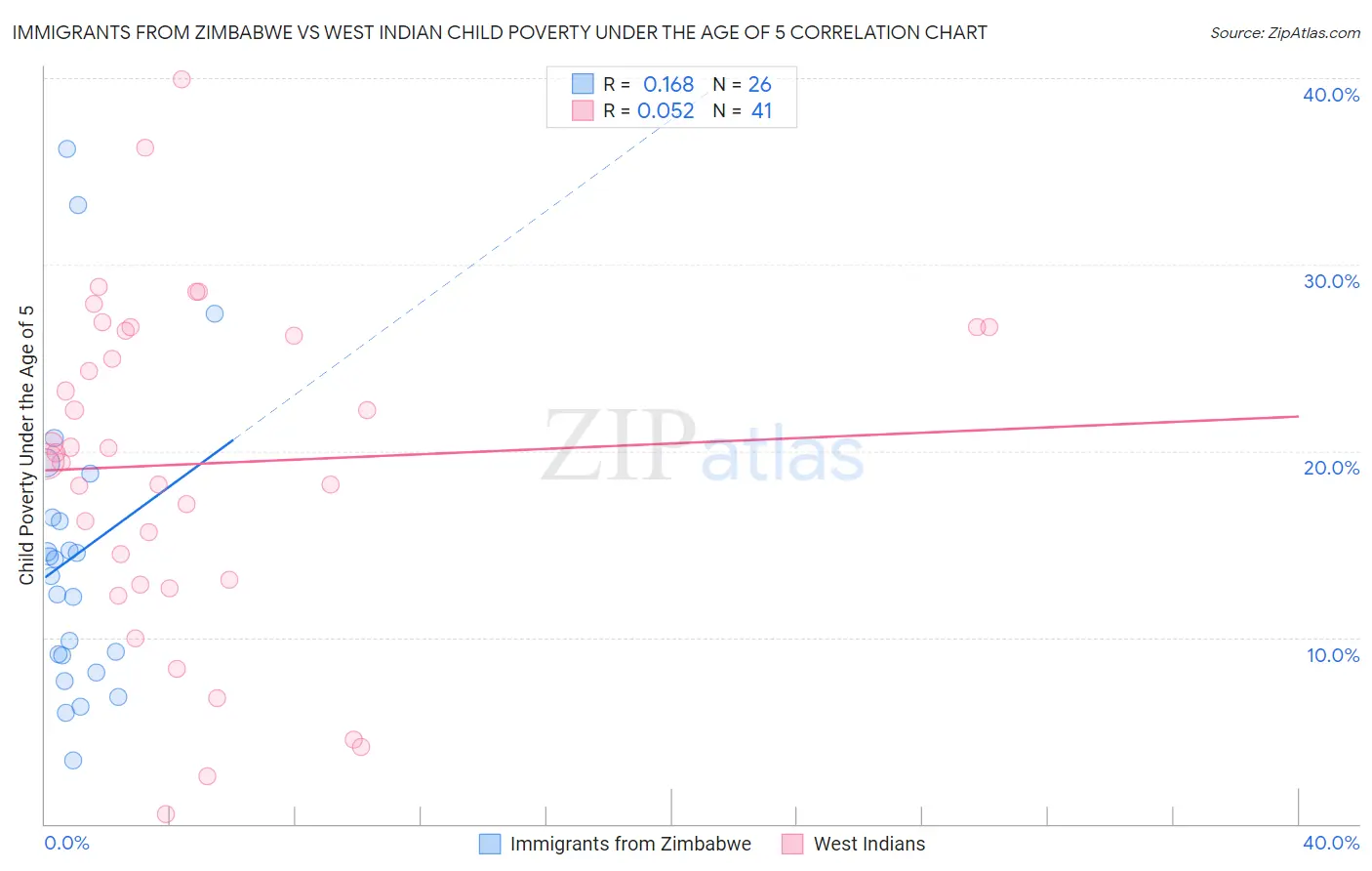 Immigrants from Zimbabwe vs West Indian Child Poverty Under the Age of 5