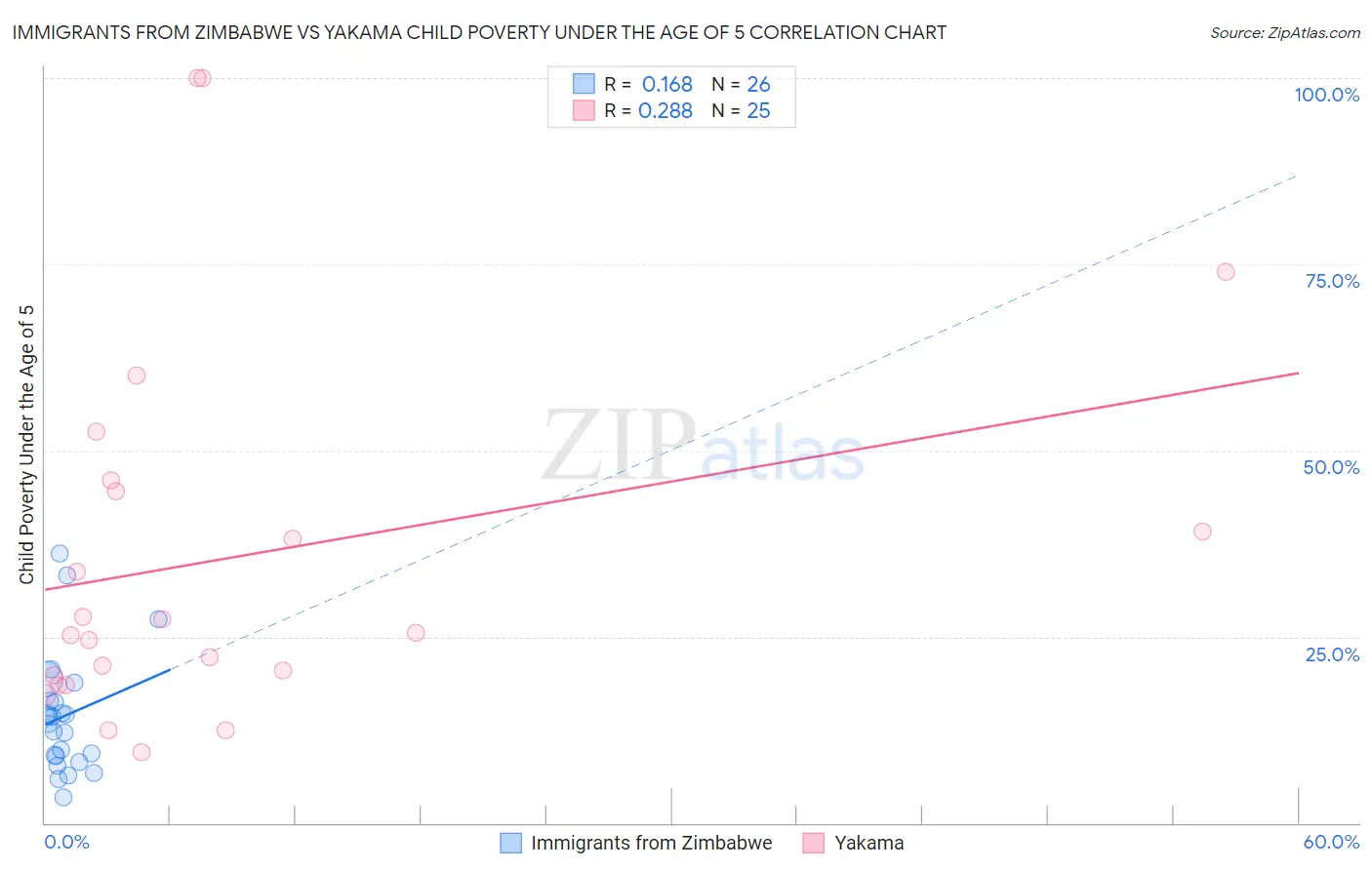 Immigrants from Zimbabwe vs Yakama Child Poverty Under the Age of 5