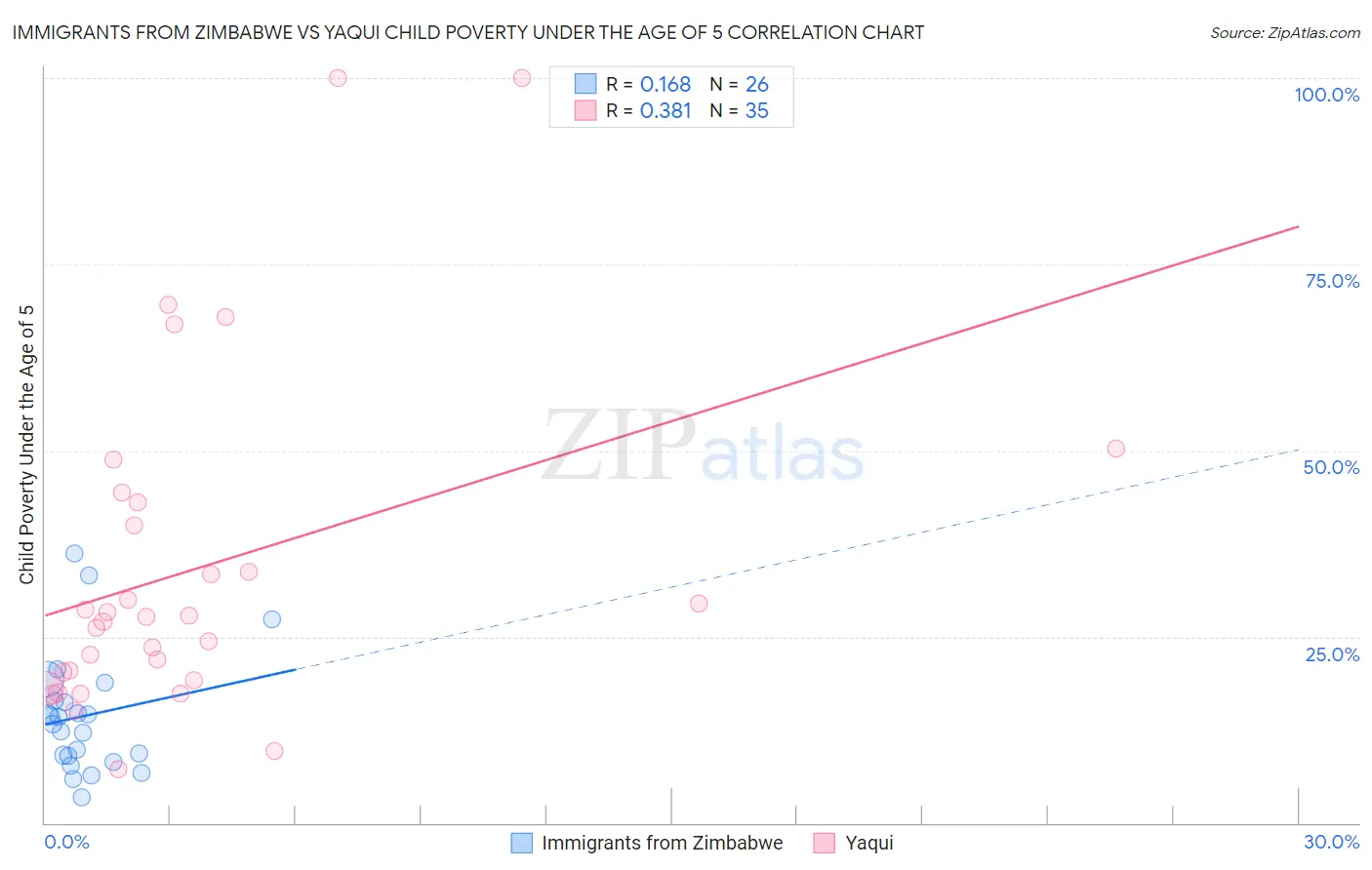 Immigrants from Zimbabwe vs Yaqui Child Poverty Under the Age of 5