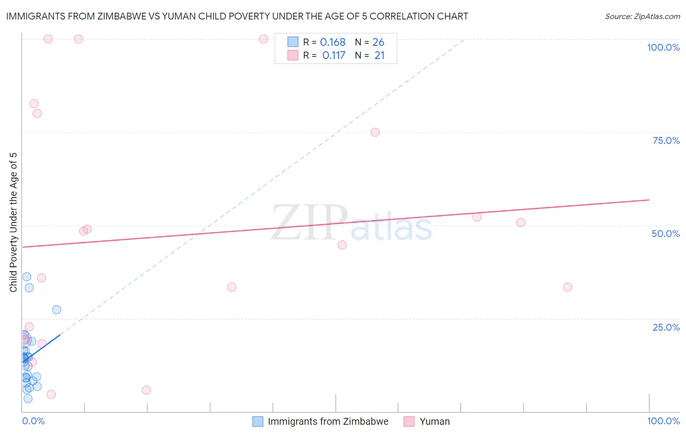 Immigrants from Zimbabwe vs Yuman Child Poverty Under the Age of 5