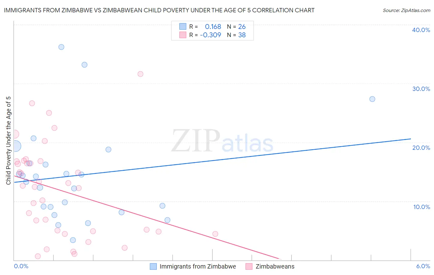 Immigrants from Zimbabwe vs Zimbabwean Child Poverty Under the Age of 5