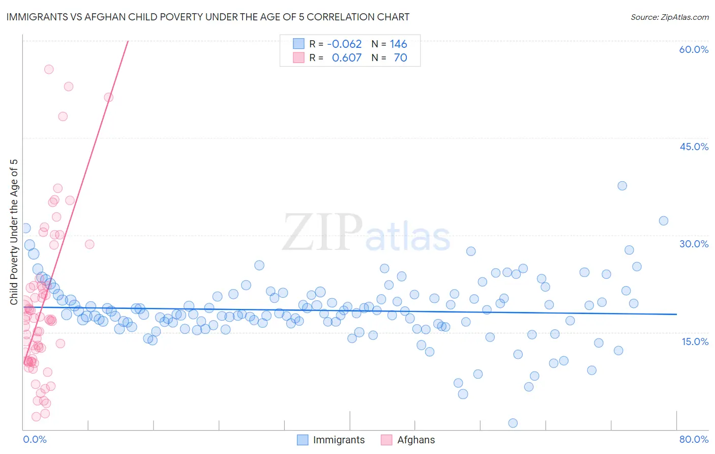 Immigrants vs Afghan Child Poverty Under the Age of 5