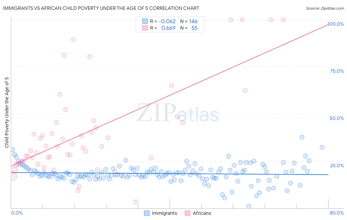 Immigrants vs African Child Poverty Under the Age of 5