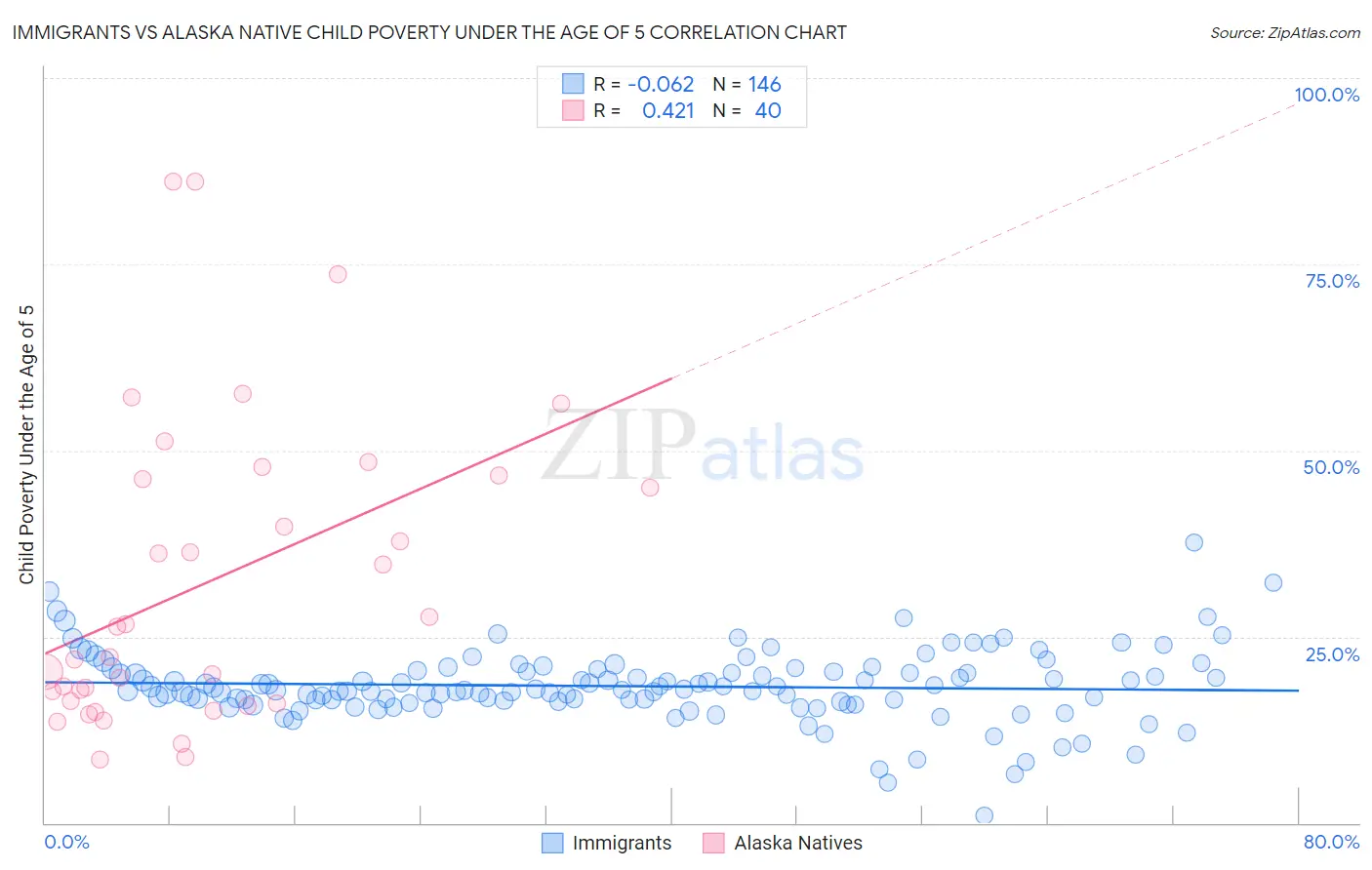 Immigrants vs Alaska Native Child Poverty Under the Age of 5