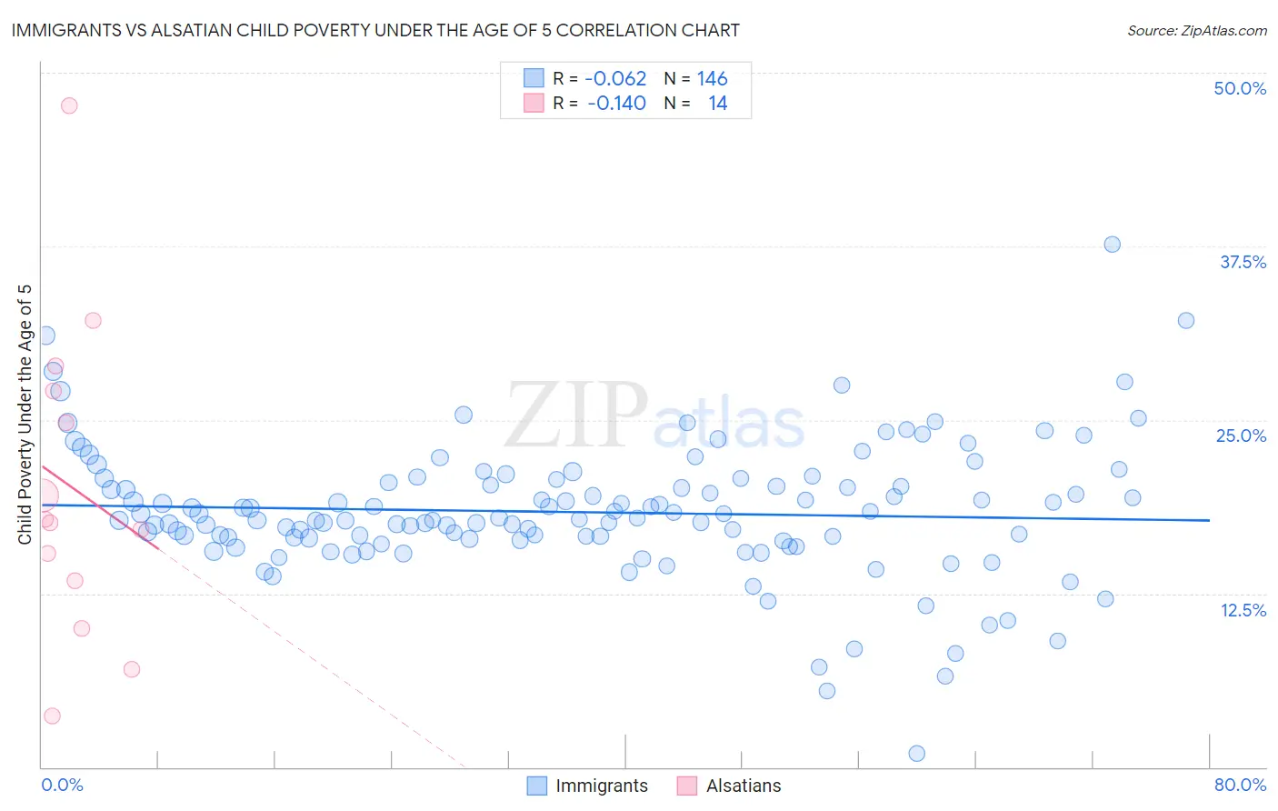 Immigrants vs Alsatian Child Poverty Under the Age of 5
