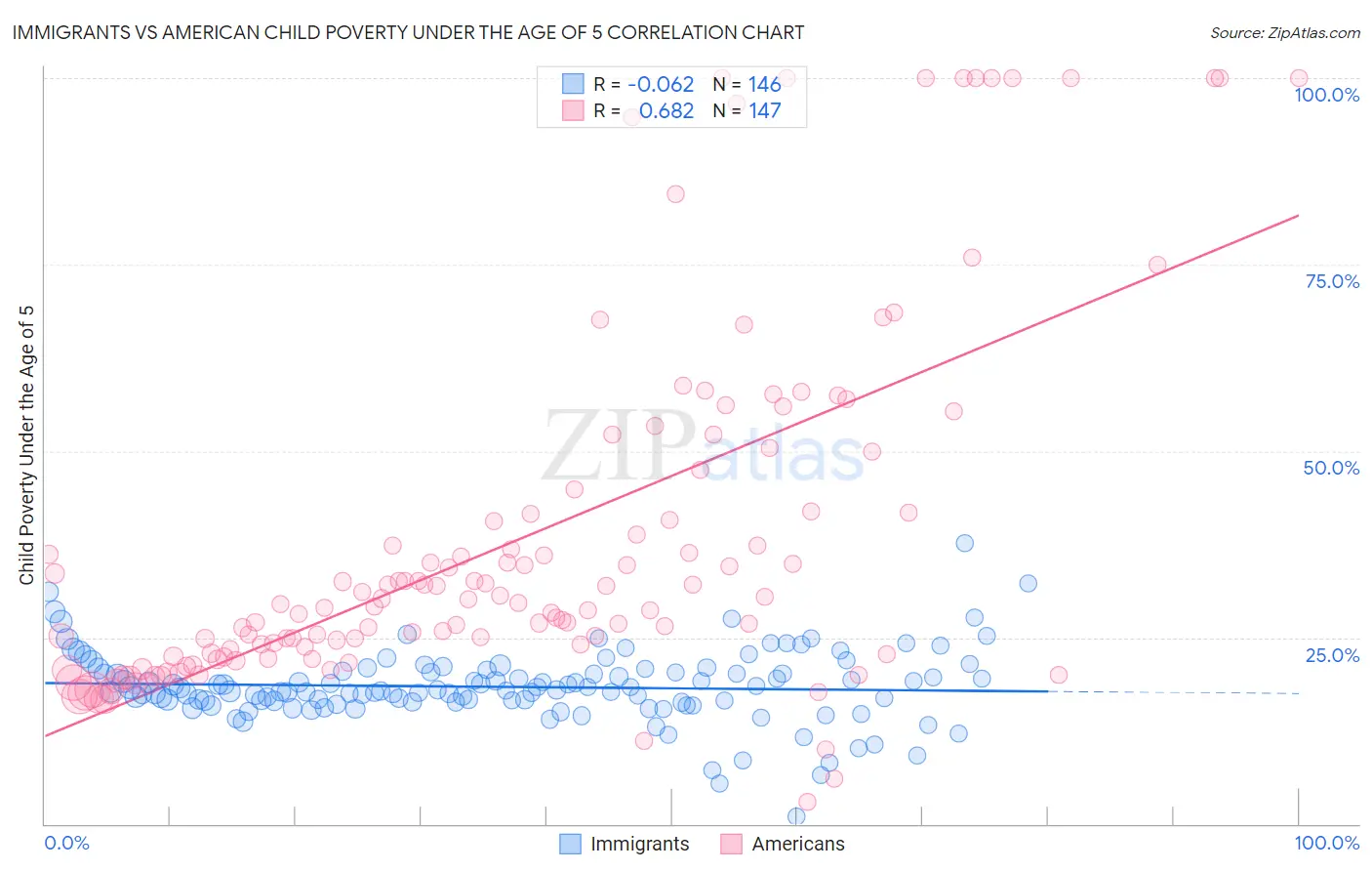 Immigrants vs American Child Poverty Under the Age of 5