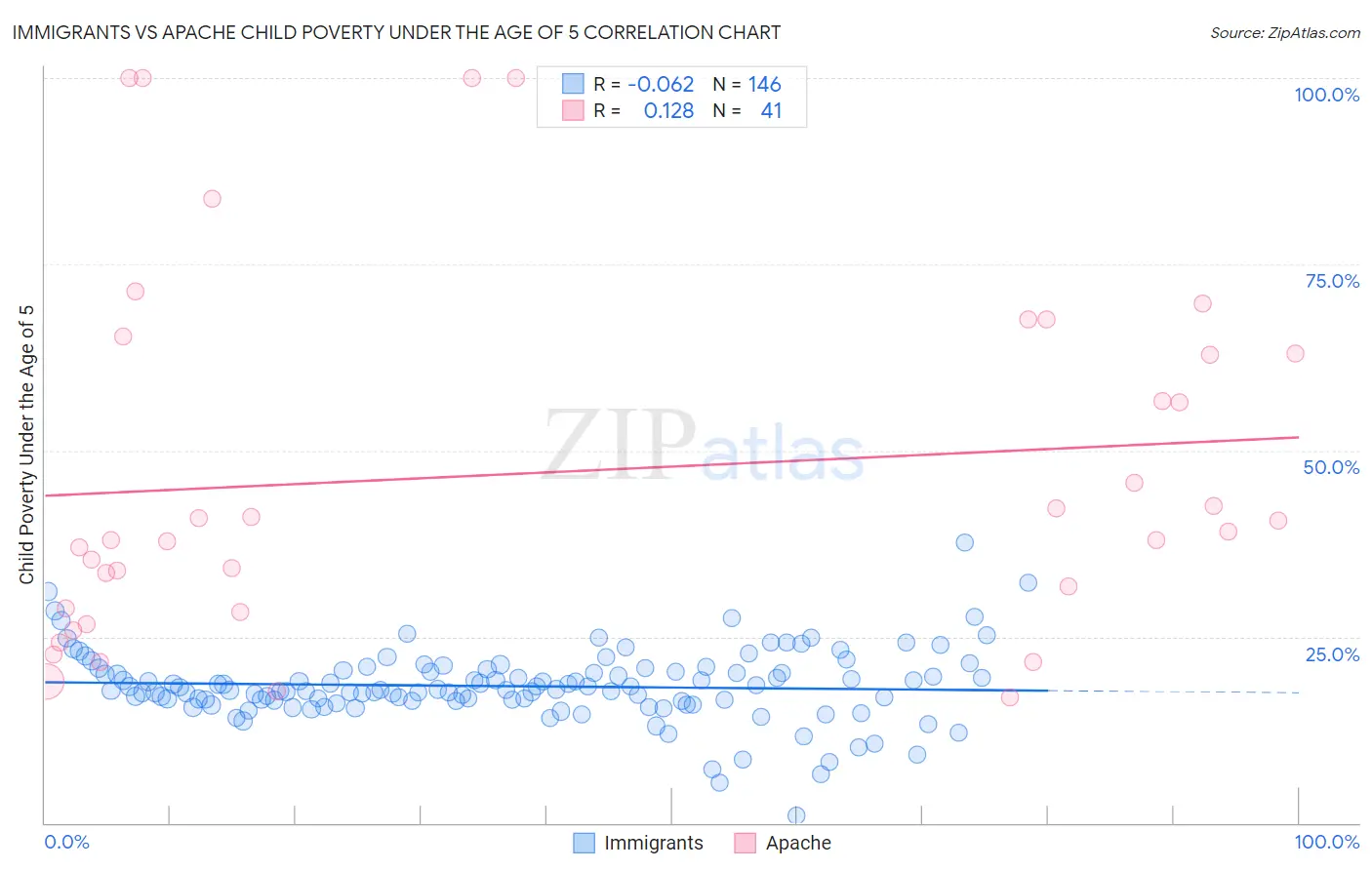 Immigrants vs Apache Child Poverty Under the Age of 5