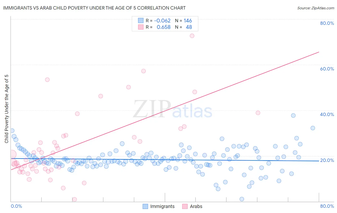 Immigrants vs Arab Child Poverty Under the Age of 5