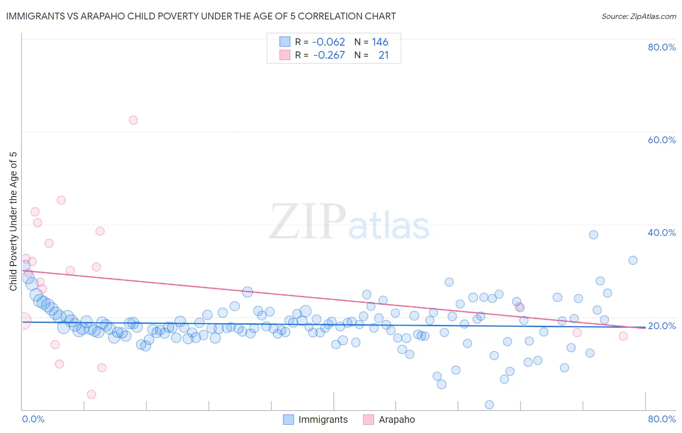 Immigrants vs Arapaho Child Poverty Under the Age of 5