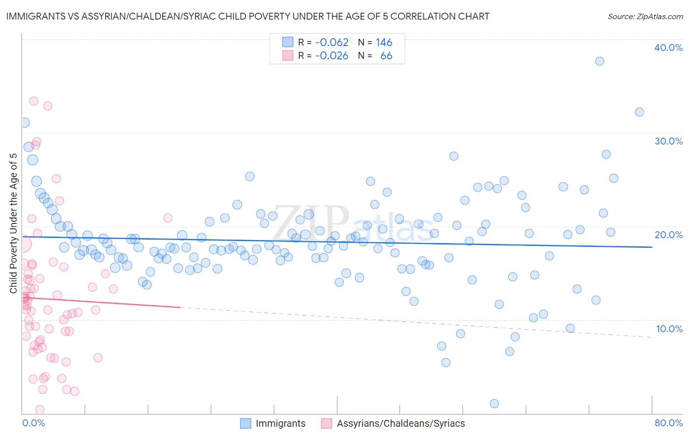 Immigrants vs Assyrian/Chaldean/Syriac Child Poverty Under the Age of 5