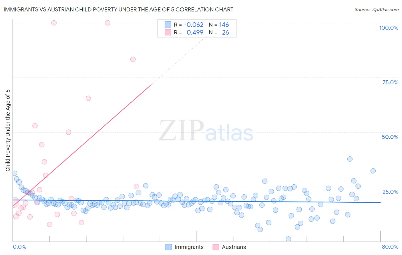 Immigrants vs Austrian Child Poverty Under the Age of 5