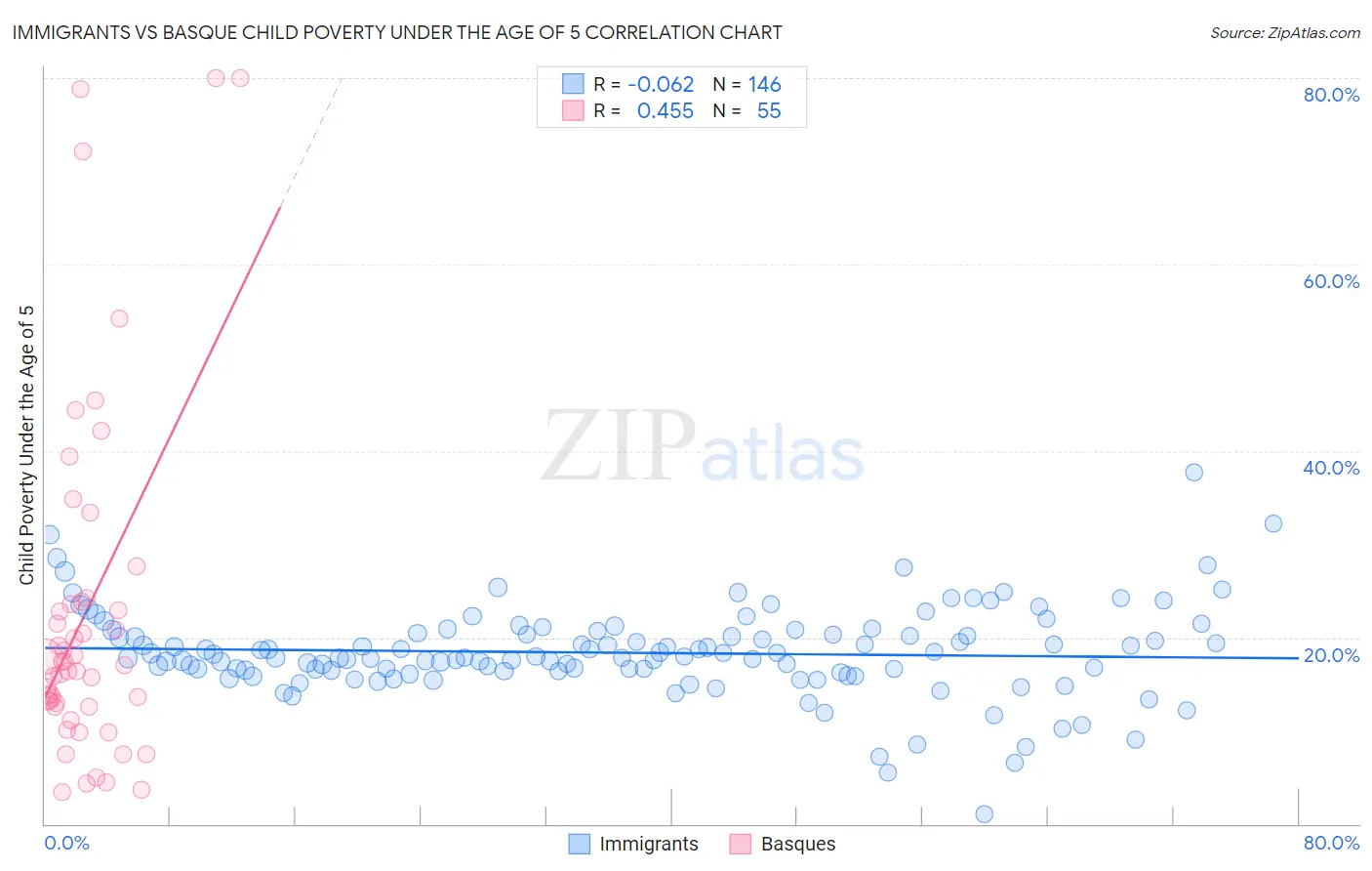 Immigrants vs Basque Child Poverty Under the Age of 5