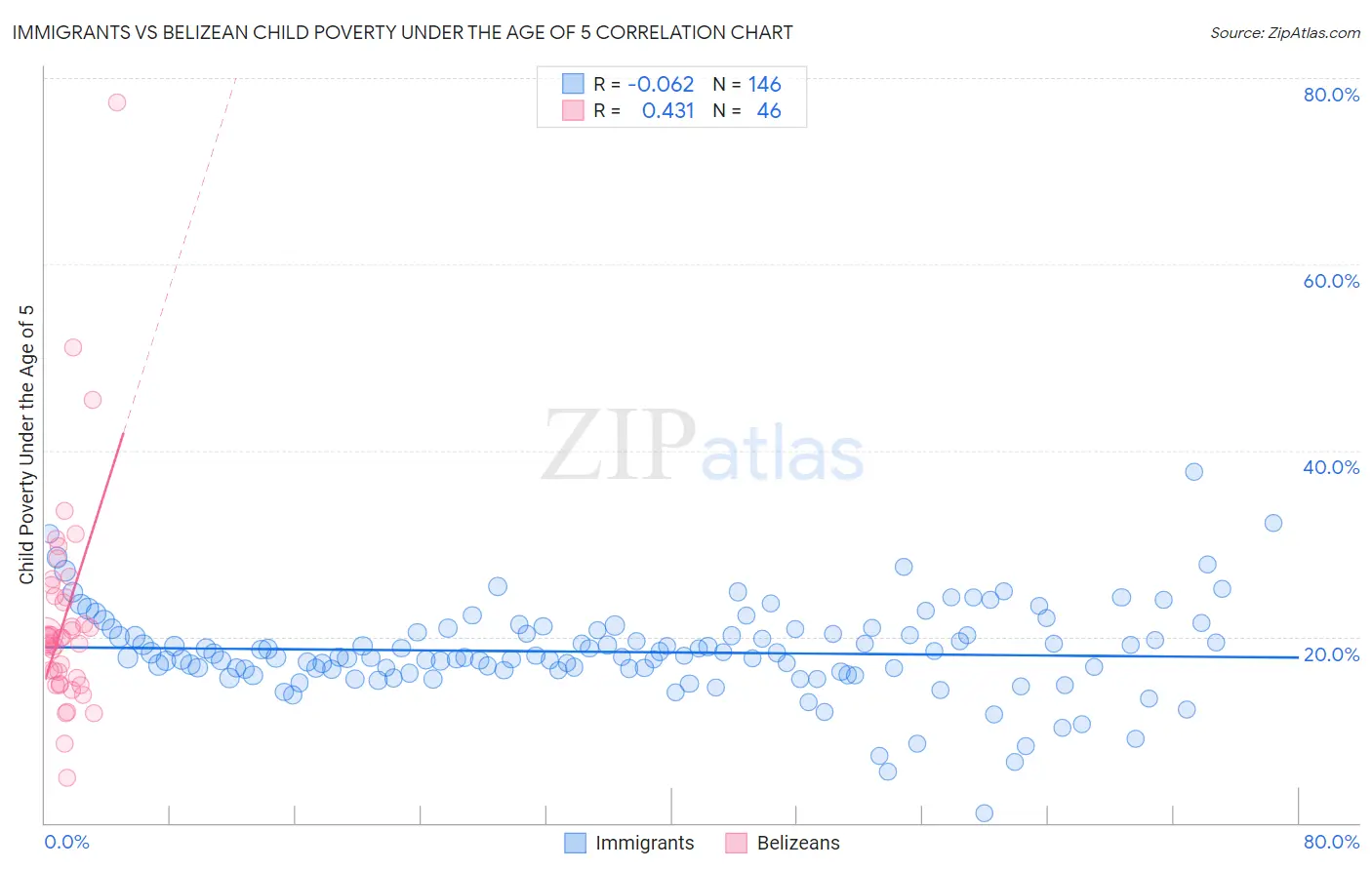 Immigrants vs Belizean Child Poverty Under the Age of 5