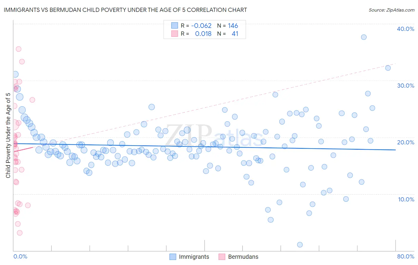 Immigrants vs Bermudan Child Poverty Under the Age of 5