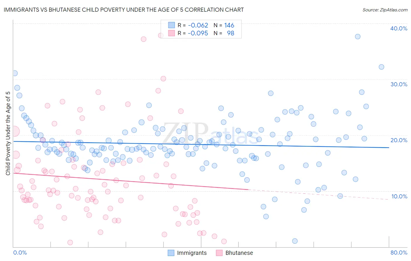 Immigrants vs Bhutanese Child Poverty Under the Age of 5