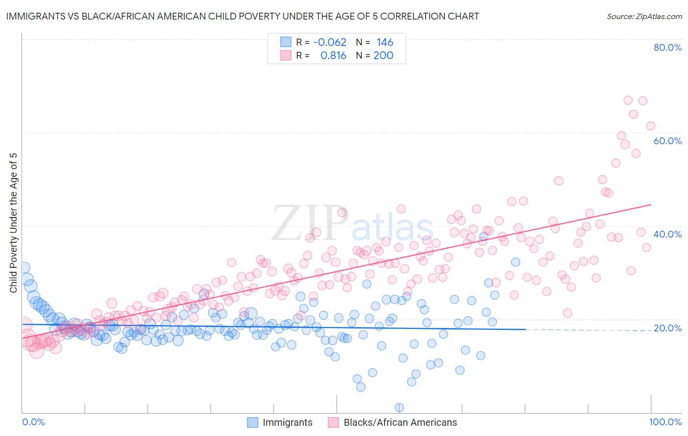 Immigrants vs Black/African American Child Poverty Under the Age of 5