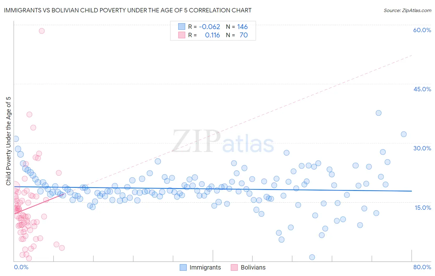 Immigrants vs Bolivian Child Poverty Under the Age of 5