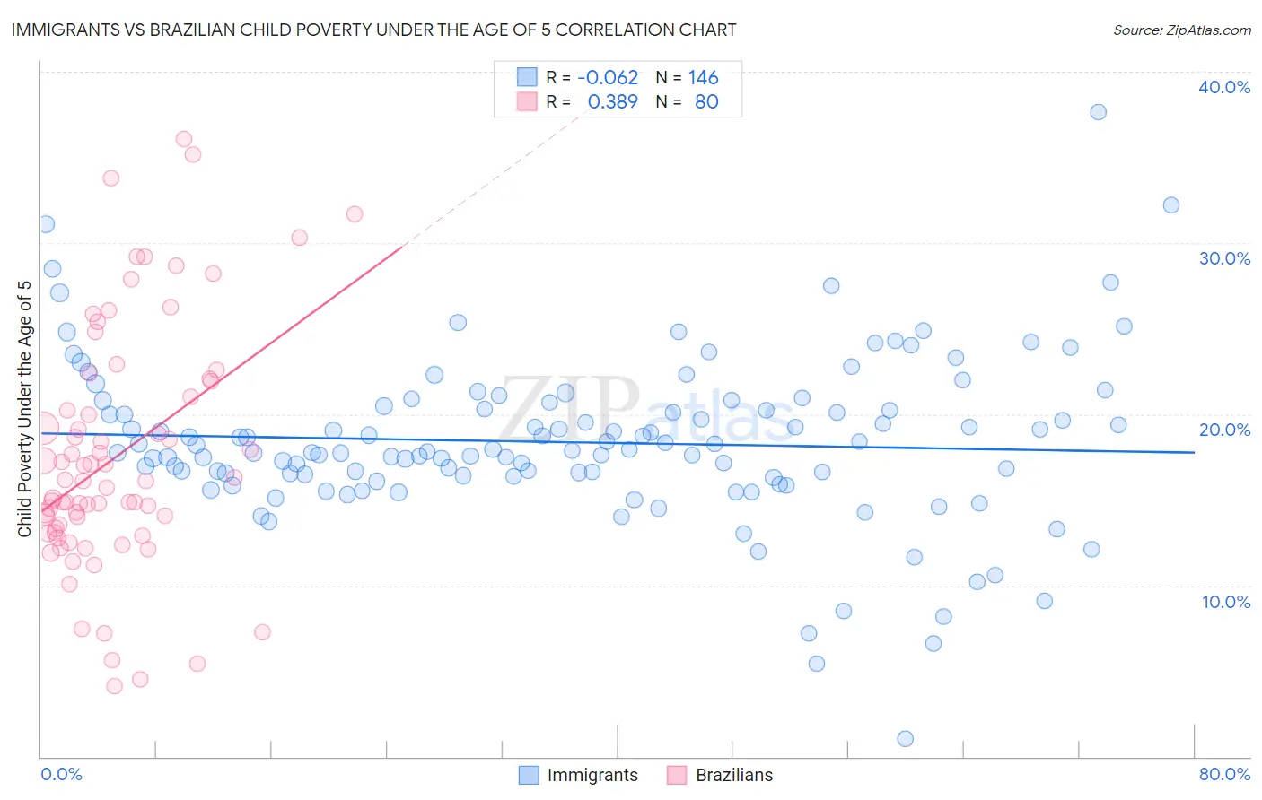 Immigrants vs Brazilian Child Poverty Under the Age of 5