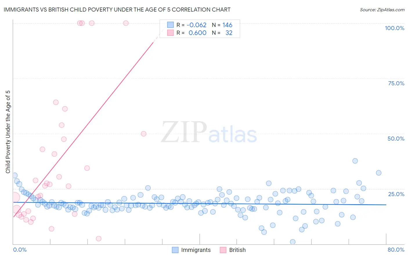 Immigrants vs British Child Poverty Under the Age of 5