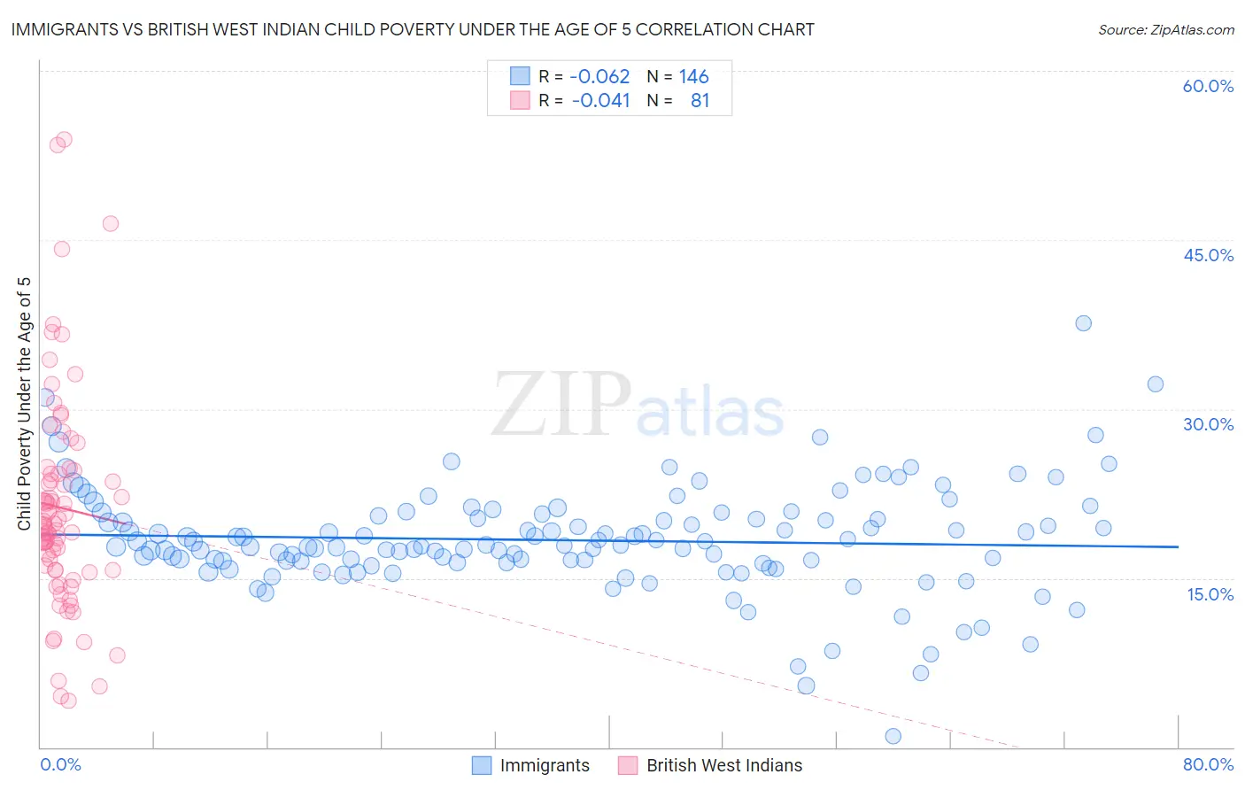 Immigrants vs British West Indian Child Poverty Under the Age of 5
