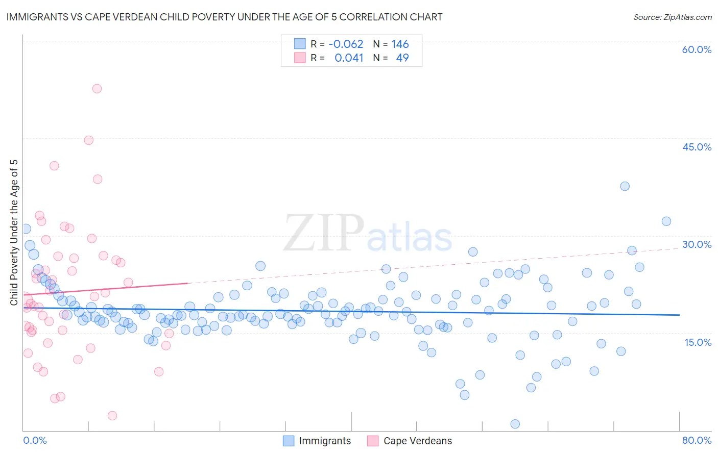 Immigrants vs Cape Verdean Child Poverty Under the Age of 5