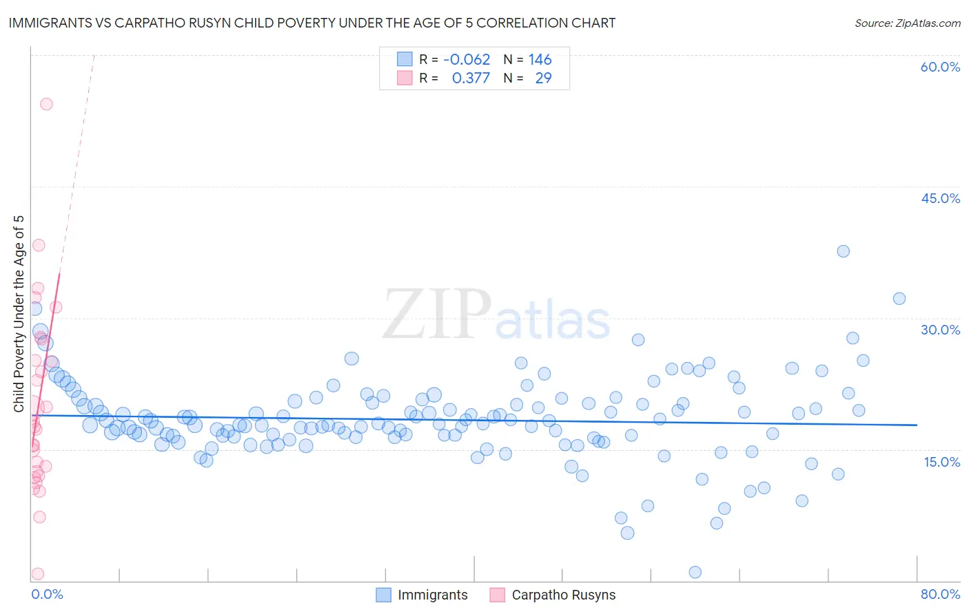 Immigrants vs Carpatho Rusyn Child Poverty Under the Age of 5