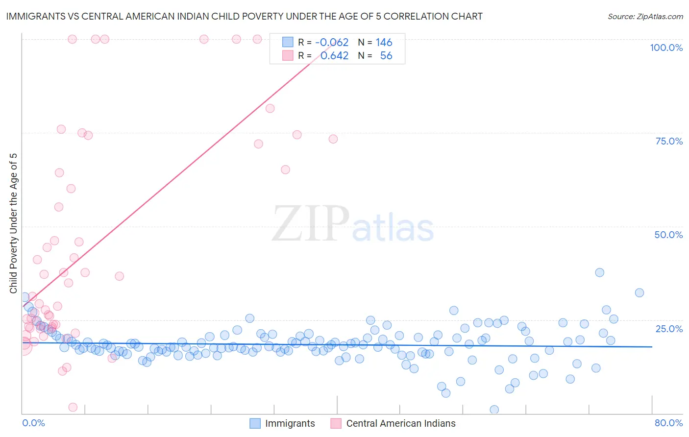 Immigrants vs Central American Indian Child Poverty Under the Age of 5