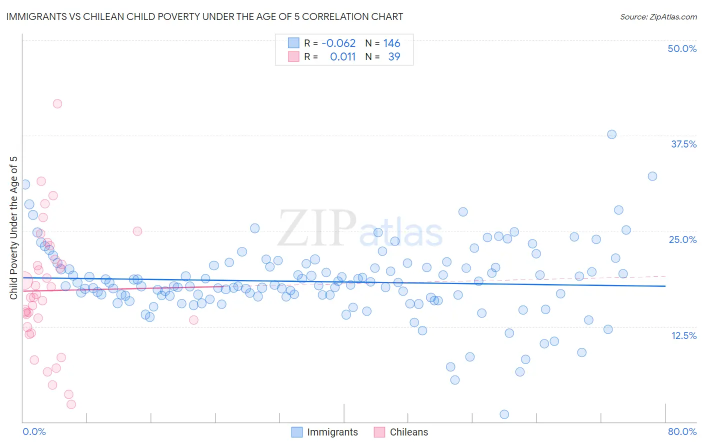Immigrants vs Chilean Child Poverty Under the Age of 5