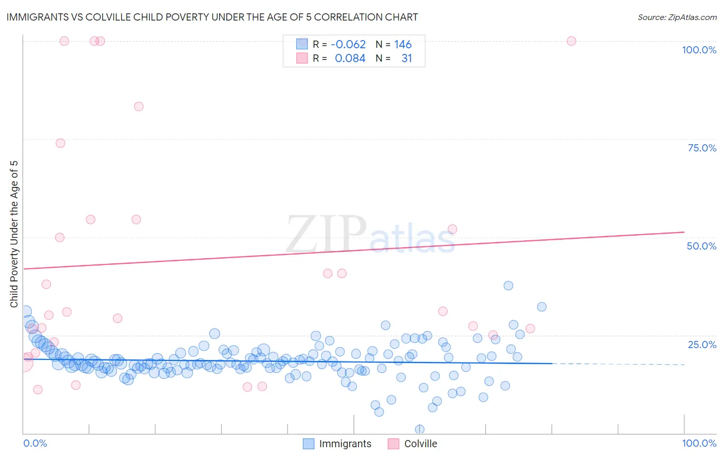 Immigrants vs Colville Child Poverty Under the Age of 5