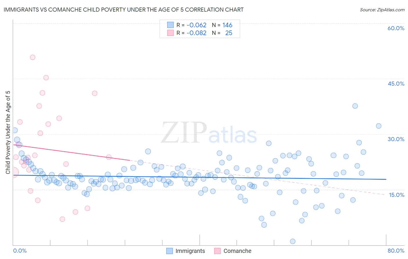 Immigrants vs Comanche Child Poverty Under the Age of 5