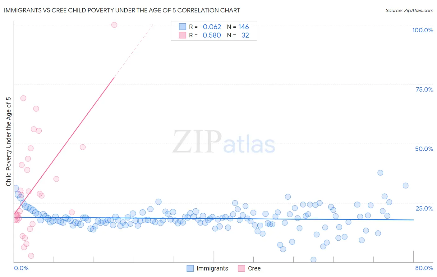 Immigrants vs Cree Child Poverty Under the Age of 5