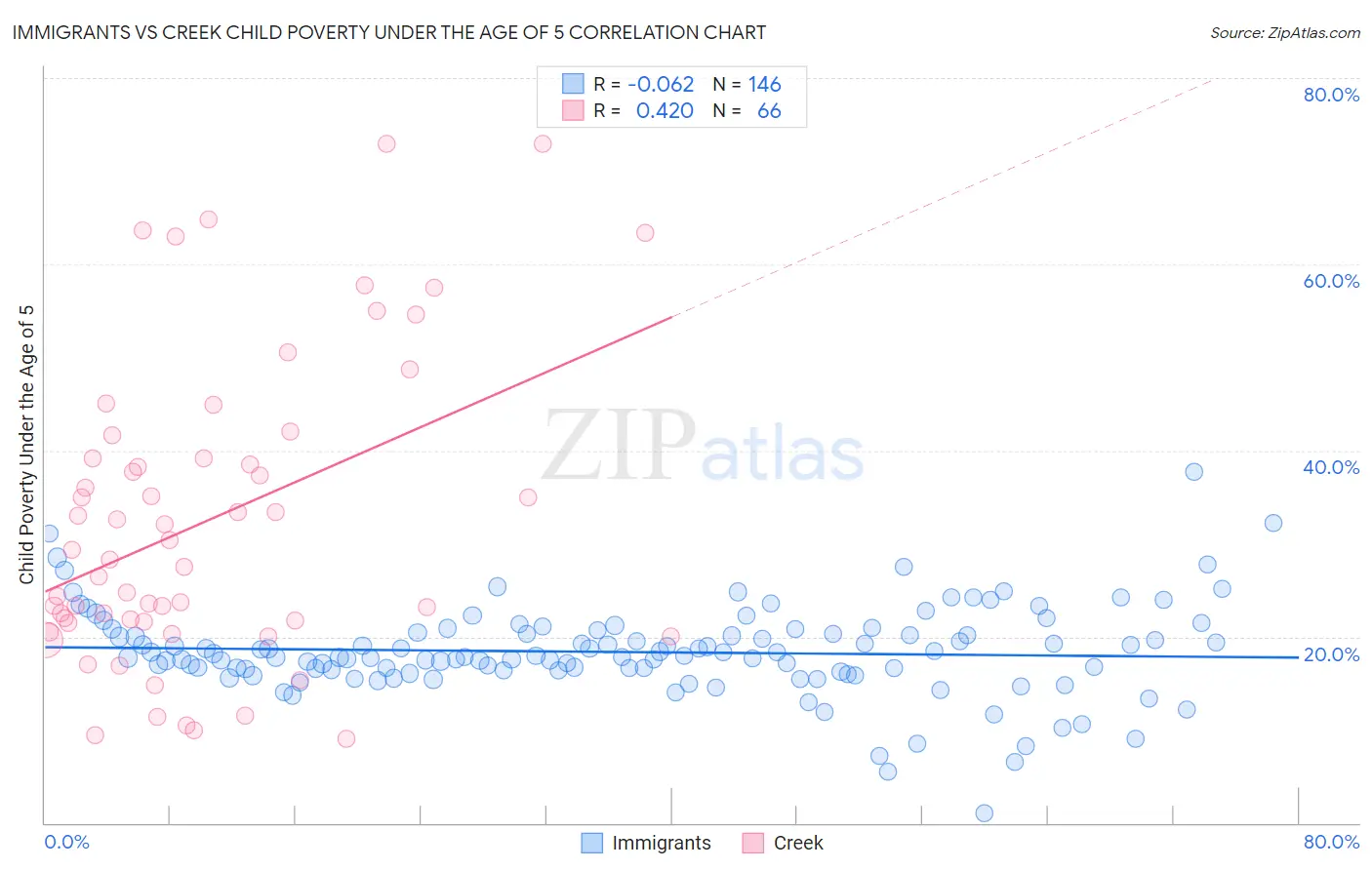 Immigrants vs Creek Child Poverty Under the Age of 5