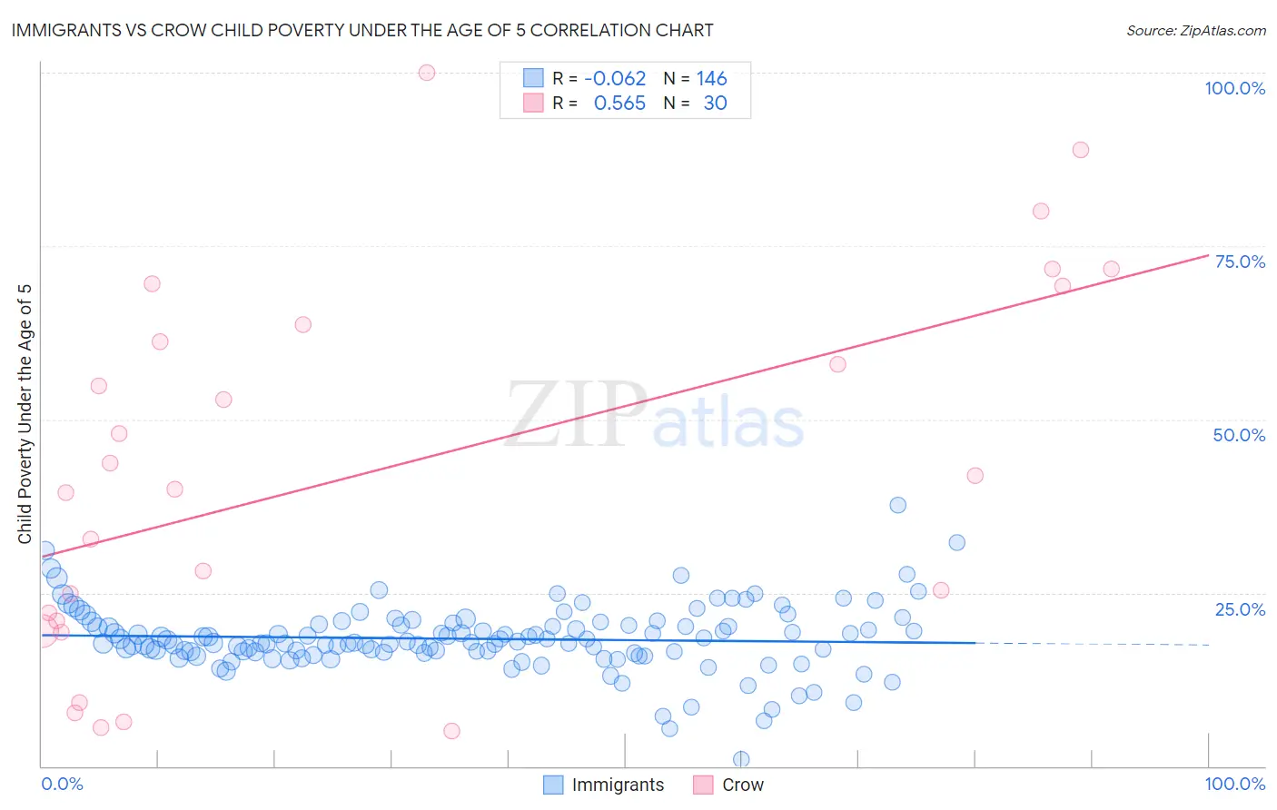 Immigrants vs Crow Child Poverty Under the Age of 5