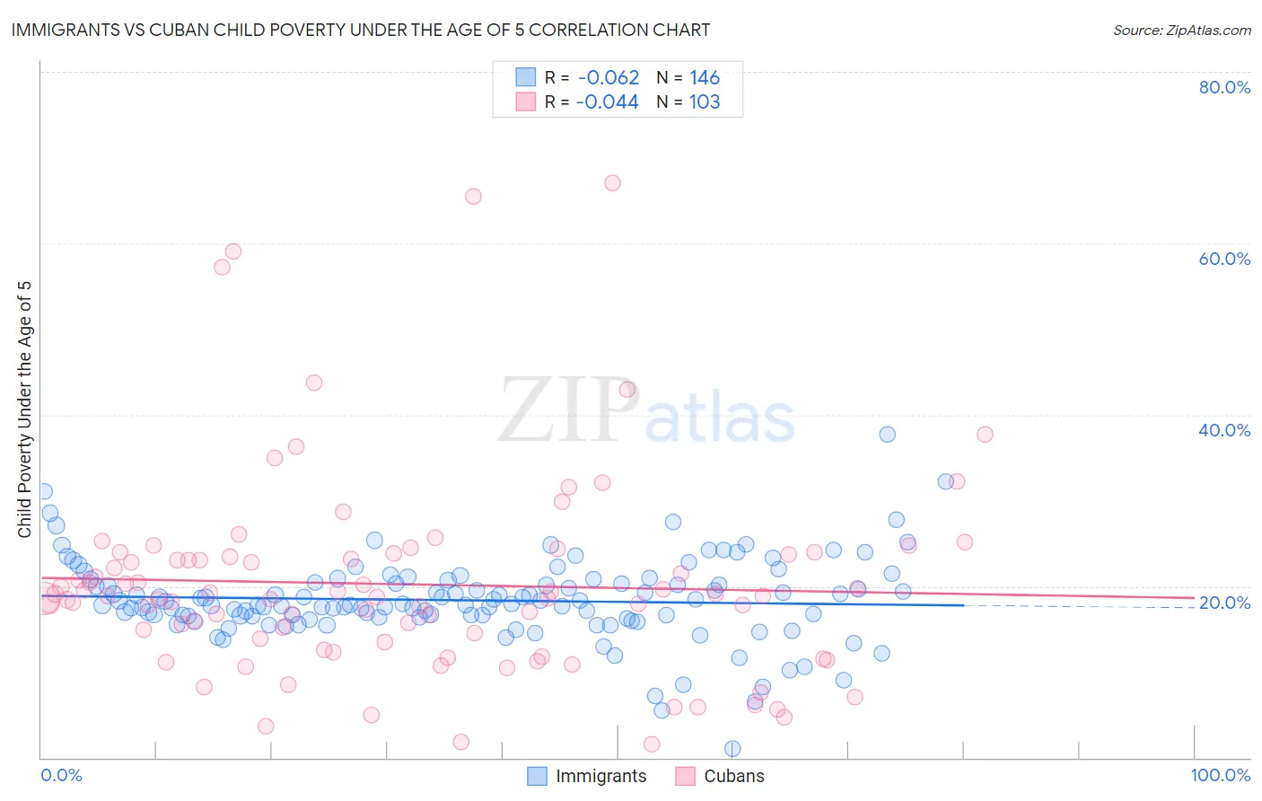Immigrants vs Cuban Child Poverty Under the Age of 5