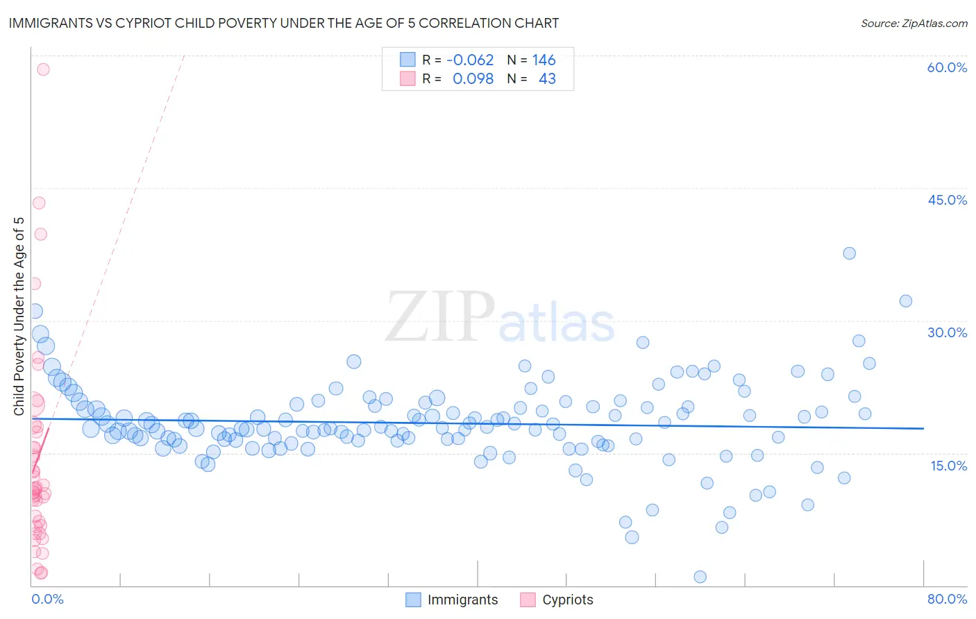 Immigrants vs Cypriot Child Poverty Under the Age of 5