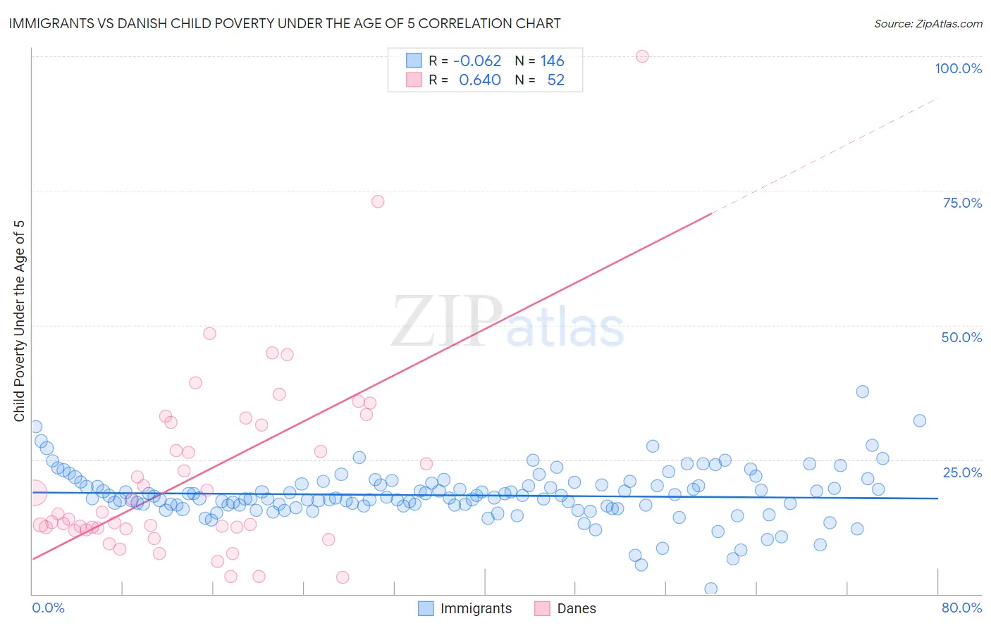 Immigrants vs Danish Child Poverty Under the Age of 5