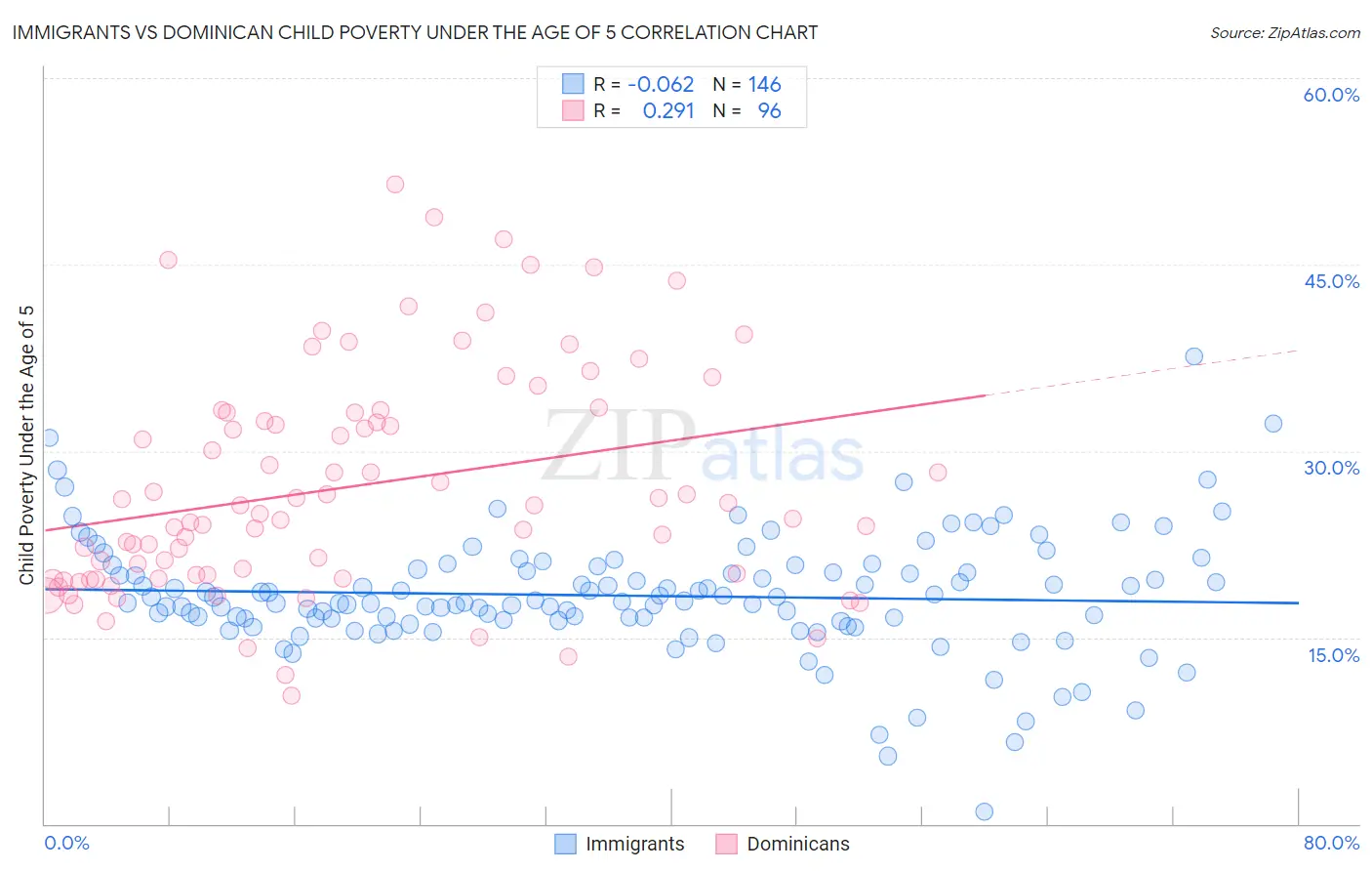 Immigrants vs Dominican Child Poverty Under the Age of 5