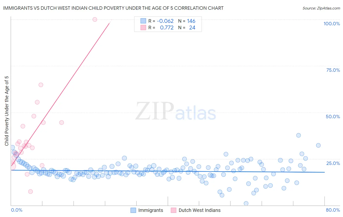 Immigrants vs Dutch West Indian Child Poverty Under the Age of 5