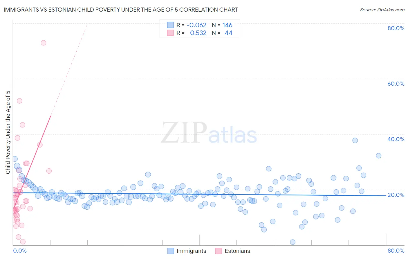 Immigrants vs Estonian Child Poverty Under the Age of 5