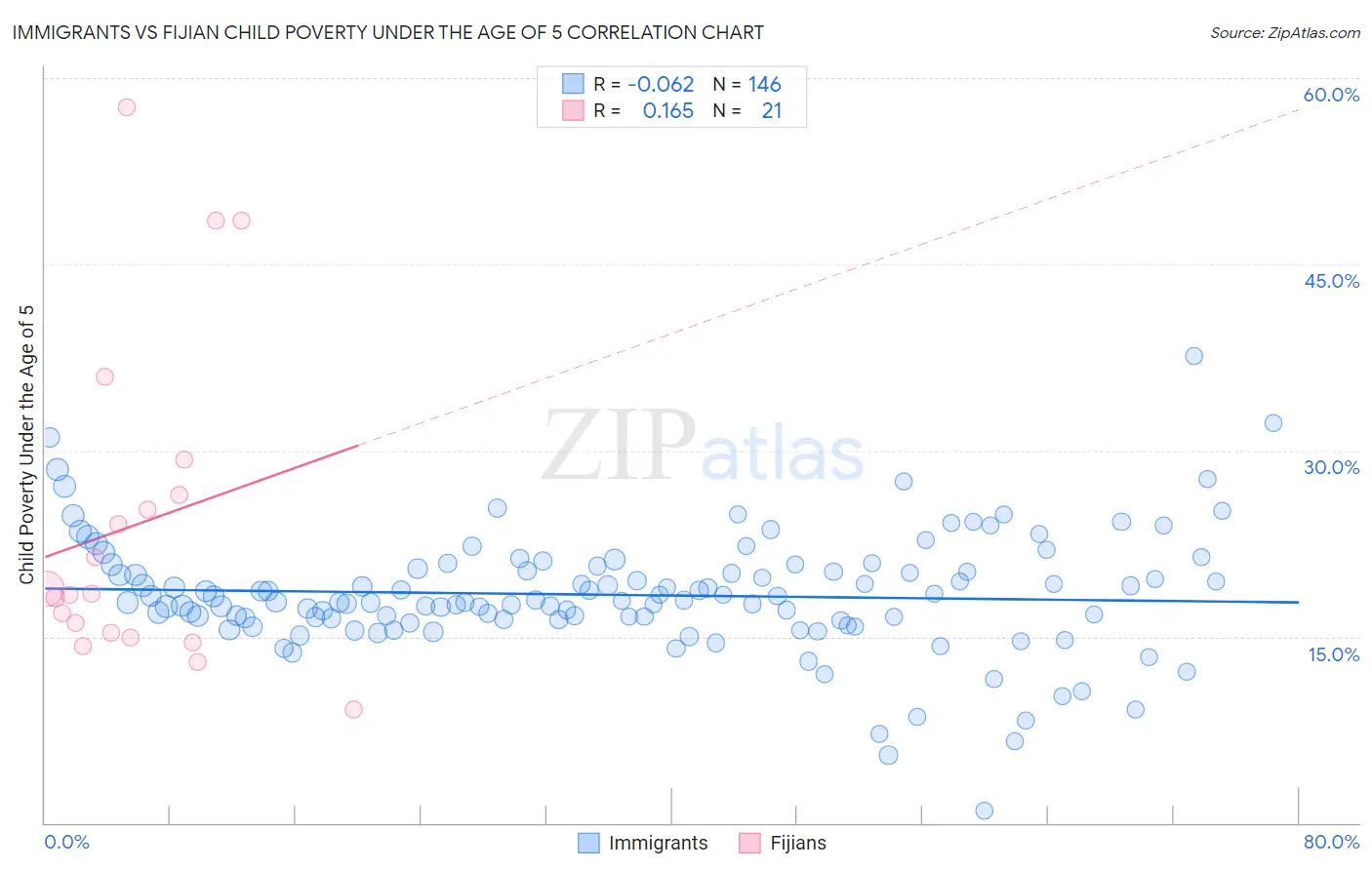 Immigrants vs Fijian Child Poverty Under the Age of 5