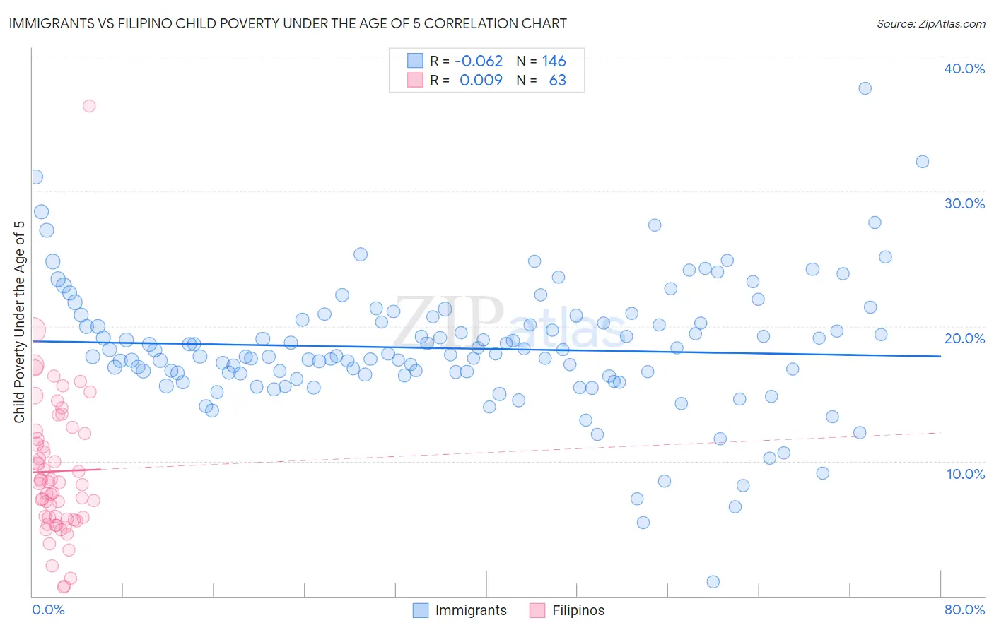 Immigrants vs Filipino Child Poverty Under the Age of 5